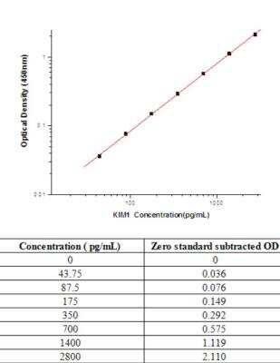 Sandwich ELISA: TIM-1/KIM-1/HAVCR Antibody Pair [HRP] [NBP2-79337] - This standard curve is only for demonstration purposes. A standard curve should be generated for each assay.